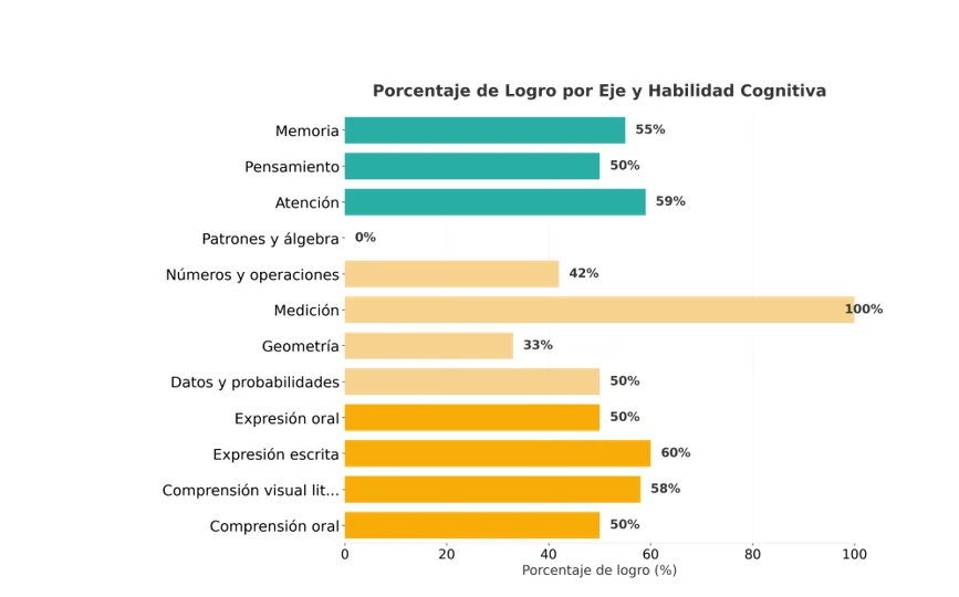 Gráfico del informe psicopedagógico de Eureka